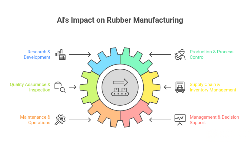 ai in rubber manufacturing industry